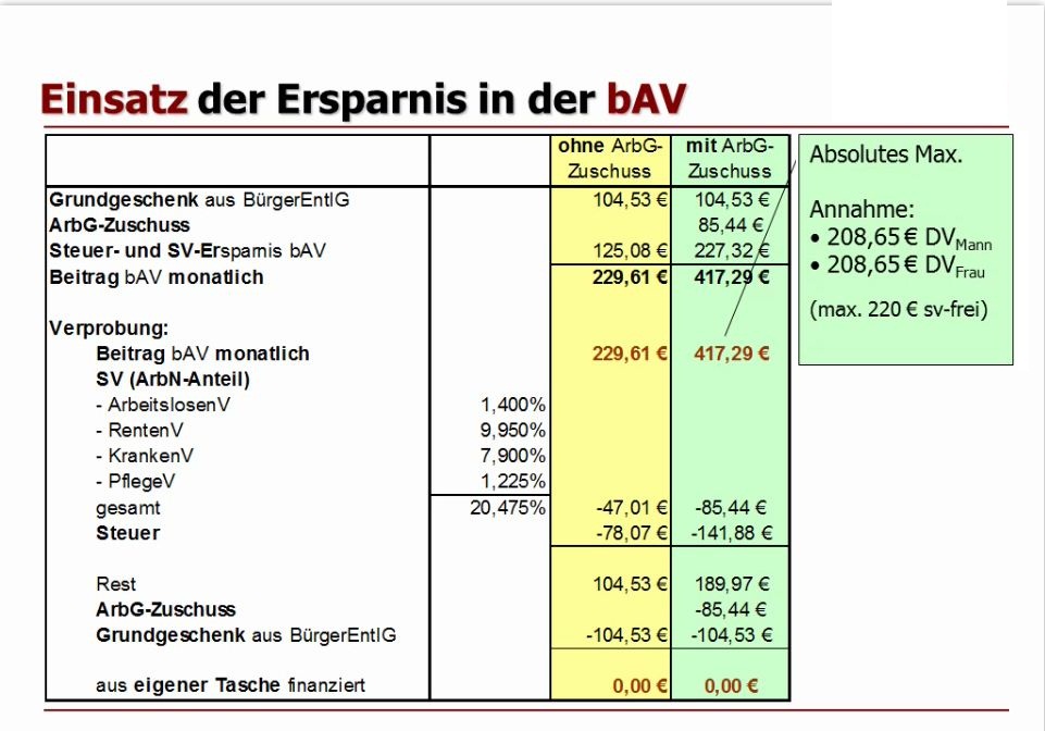 Altersvorsorge für Geschäftsführer in der Tabellendarstellung